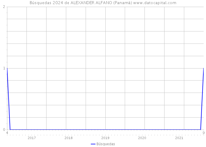 Búsquedas 2024 de ALEXANDER ALFANO (Panamá) 