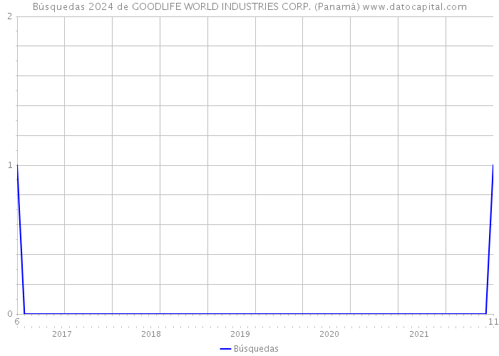 Búsquedas 2024 de GOODLIFE WORLD INDUSTRIES CORP. (Panamá) 
