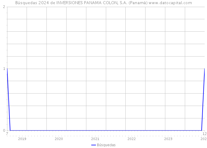 Búsquedas 2024 de INVERSIONES PANAMA COLON, S.A. (Panamá) 