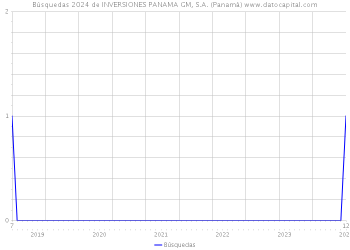 Búsquedas 2024 de INVERSIONES PANAMA GM, S.A. (Panamá) 