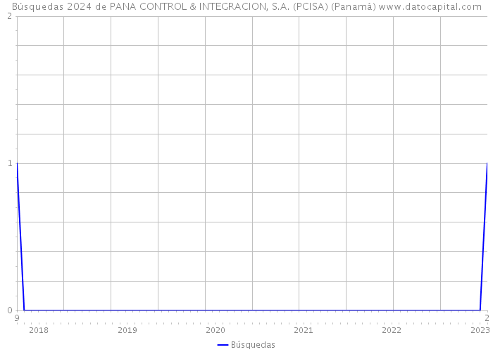 Búsquedas 2024 de PANA CONTROL & INTEGRACION, S.A. (PCISA) (Panamá) 