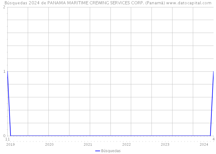 Búsquedas 2024 de PANAMA MARITIME CREWING SERVICES CORP. (Panamá) 