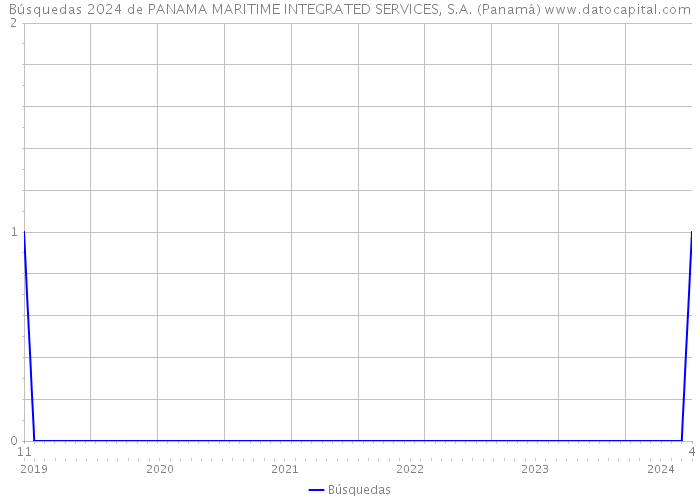 Búsquedas 2024 de PANAMA MARITIME INTEGRATED SERVICES, S.A. (Panamá) 