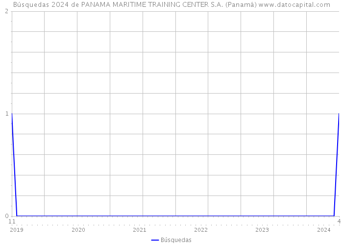 Búsquedas 2024 de PANAMA MARITIME TRAINING CENTER S.A. (Panamá) 