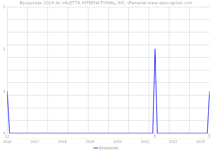 Búsquedas 2024 de VALETTA INTERNATIONAL, INC. (Panamá) 