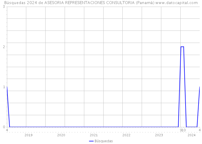 Búsquedas 2024 de ASESORIA REPRESENTACIONES CONSULTORIA (Panamá) 