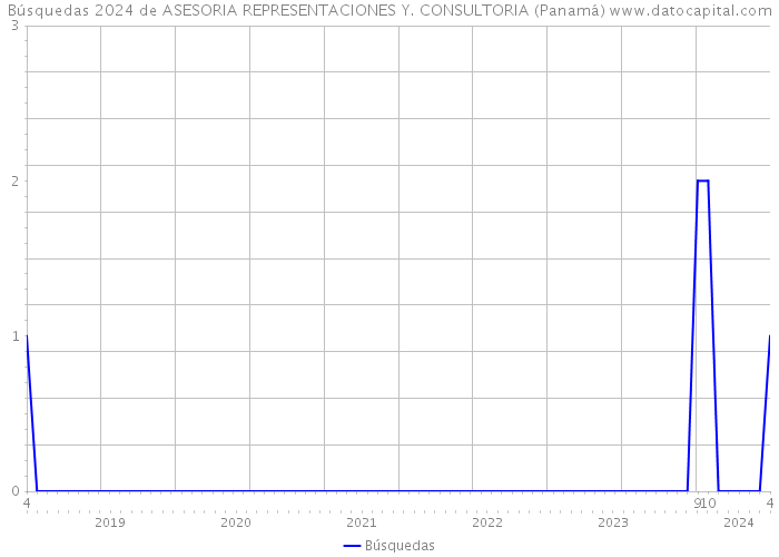 Búsquedas 2024 de ASESORIA REPRESENTACIONES Y. CONSULTORIA (Panamá) 