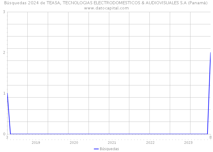 Búsquedas 2024 de TEASA, TECNOLOGIAS ELECTRODOMESTICOS & AUDIOVISUALES S.A (Panamá) 