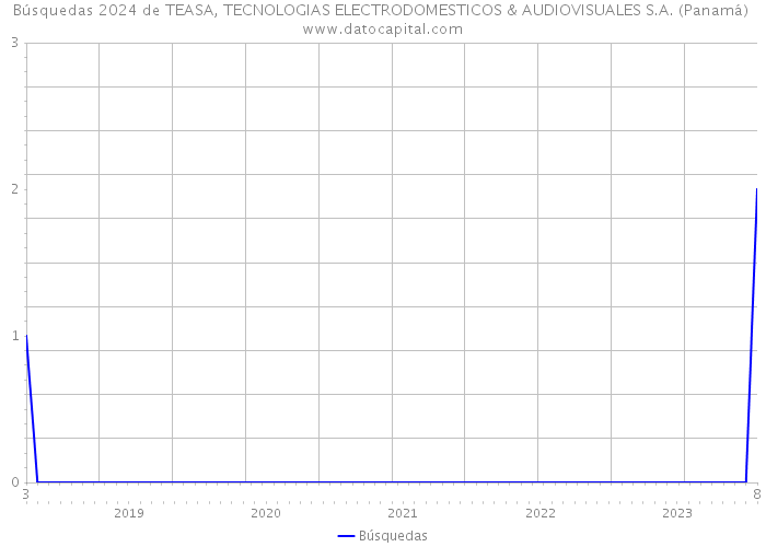 Búsquedas 2024 de TEASA, TECNOLOGIAS ELECTRODOMESTICOS & AUDIOVISUALES S.A. (Panamá) 