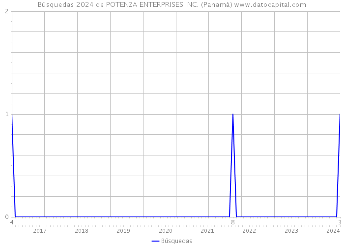 Búsquedas 2024 de POTENZA ENTERPRISES INC. (Panamá) 