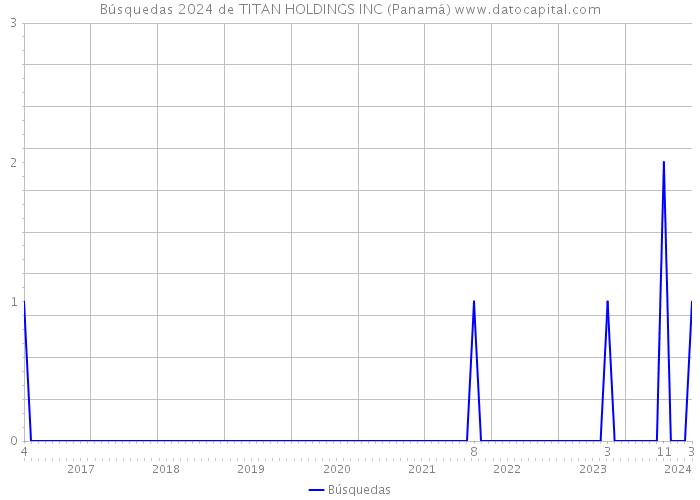 Búsquedas 2024 de TITAN HOLDINGS INC (Panamá) 
