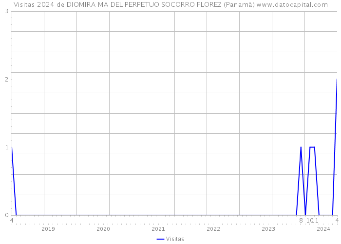 Visitas 2024 de DIOMIRA MA DEL PERPETUO SOCORRO FLOREZ (Panamá) 