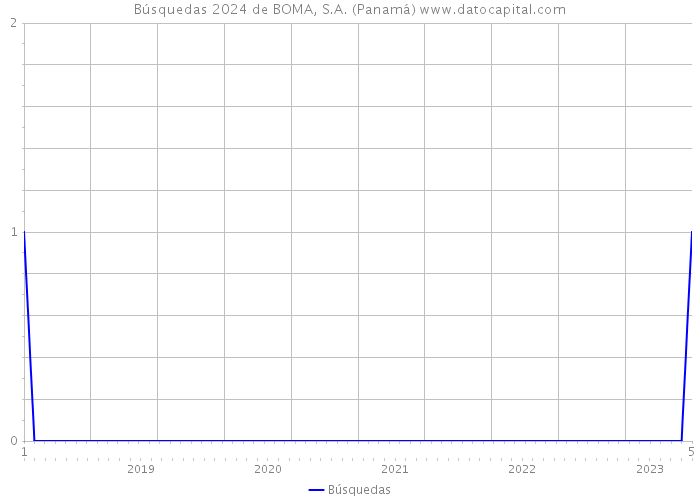 Búsquedas 2024 de BOMA, S.A. (Panamá) 