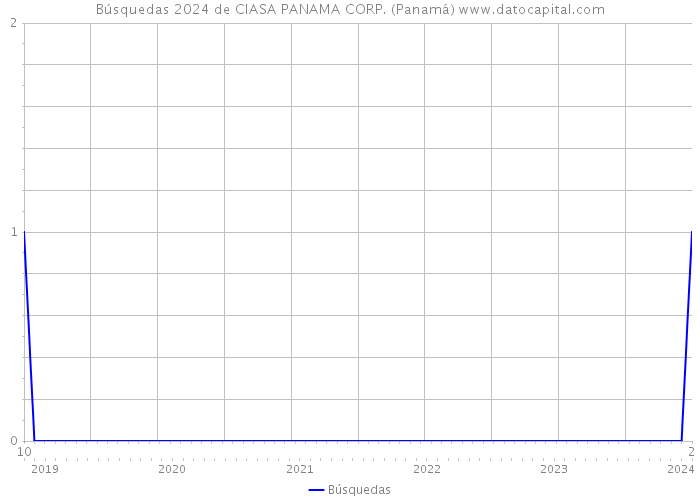 Búsquedas 2024 de CIASA PANAMA CORP. (Panamá) 