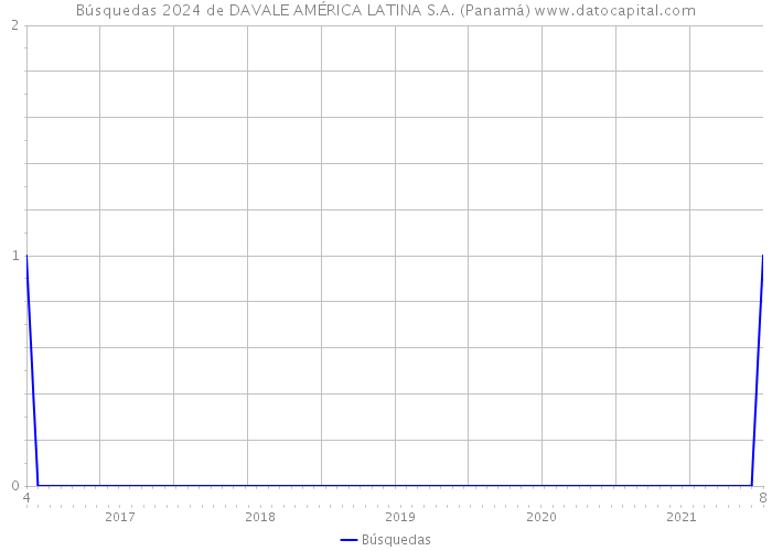 Búsquedas 2024 de DAVALE AMÉRICA LATINA S.A. (Panamá) 