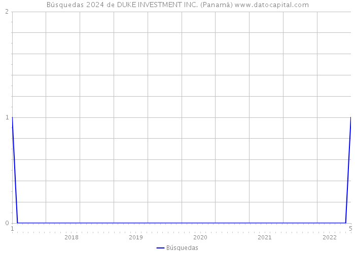 Búsquedas 2024 de DUKE INVESTMENT INC. (Panamá) 