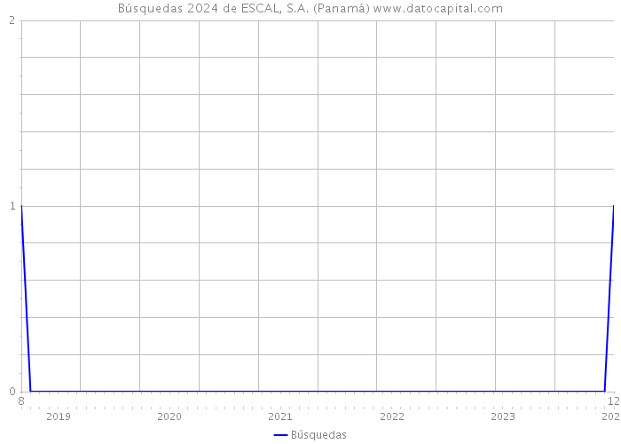 Búsquedas 2024 de ESCAL, S.A. (Panamá) 