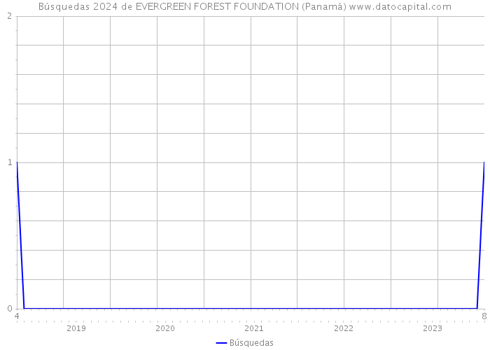 Búsquedas 2024 de EVERGREEN FOREST FOUNDATION (Panamá) 