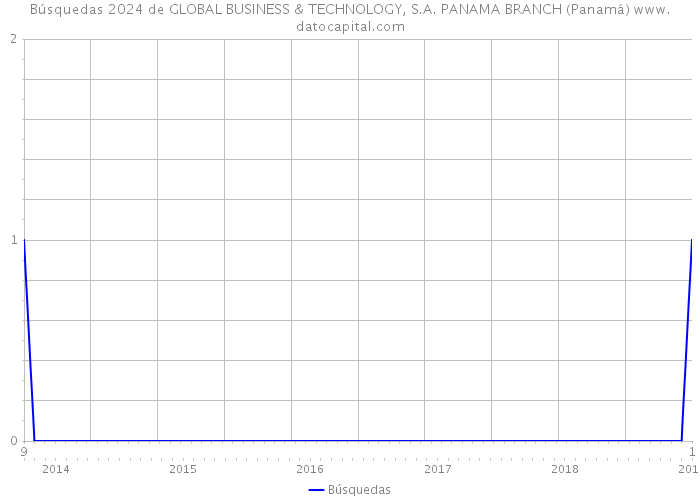 Búsquedas 2024 de GLOBAL BUSINESS & TECHNOLOGY, S.A. PANAMA BRANCH (Panamá) 