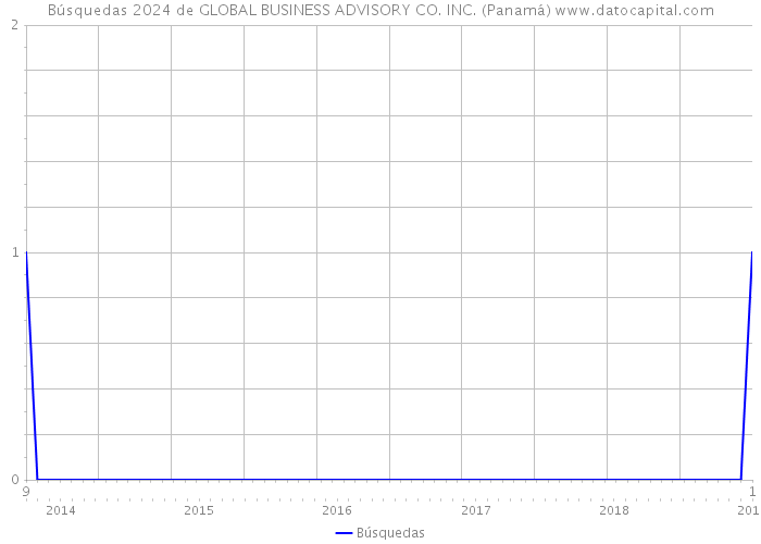 Búsquedas 2024 de GLOBAL BUSINESS ADVISORY CO. INC. (Panamá) 