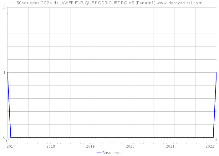 Búsquedas 2024 de JAVIER ENRIQUE RODRIGUEZ ROJAS (Panamá) 