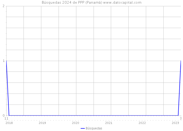 Búsquedas 2024 de PPP (Panamá) 