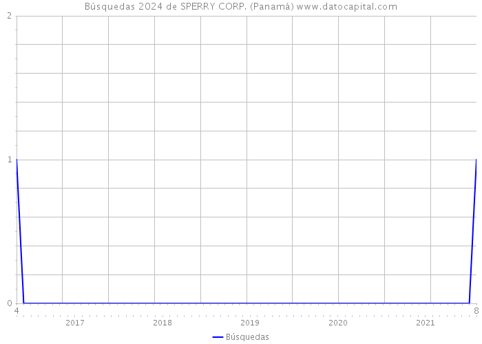 Búsquedas 2024 de SPERRY CORP. (Panamá) 