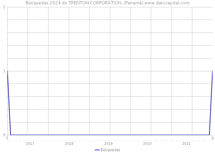 Búsquedas 2024 de TRENTON CORPORATION. (Panamá) 