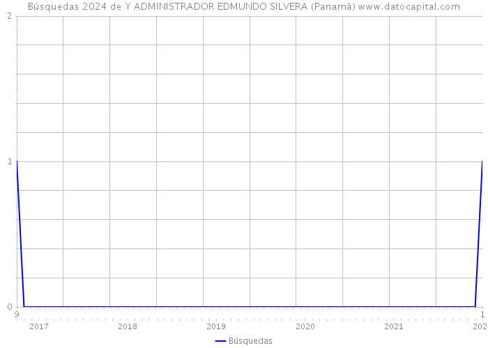 Búsquedas 2024 de Y ADMINISTRADOR EDMUNDO SILVERA (Panamá) 