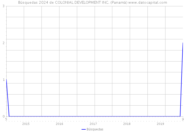 Búsquedas 2024 de COLONIAL DEVELOPMENT INC. (Panamá) 