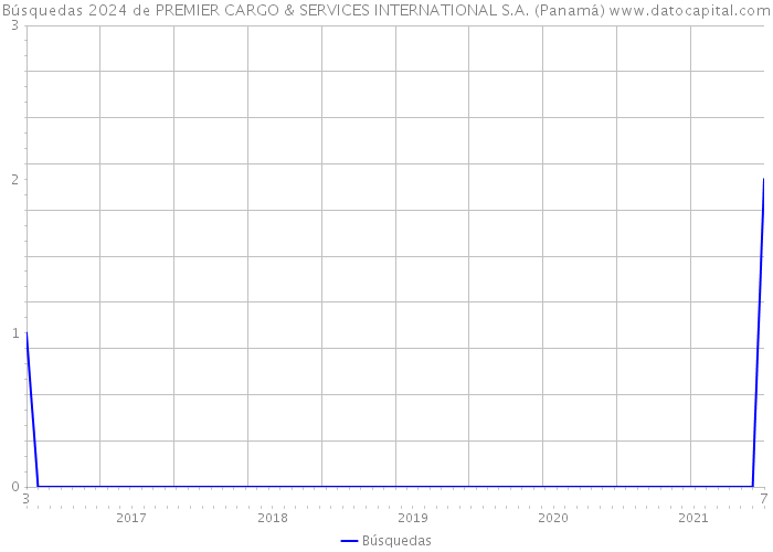 Búsquedas 2024 de PREMIER CARGO & SERVICES INTERNATIONAL S.A. (Panamá) 