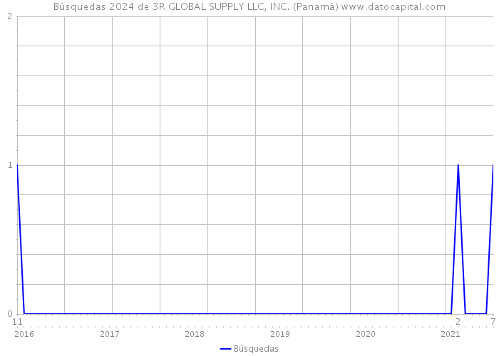 Búsquedas 2024 de 3R GLOBAL SUPPLY LLC, INC. (Panamá) 
