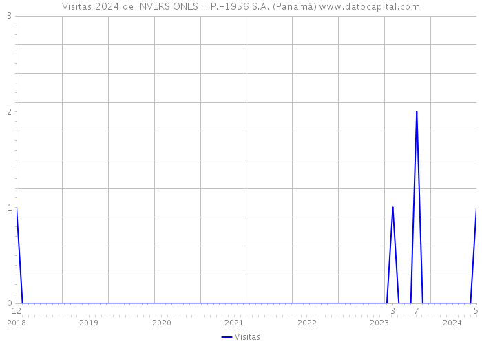 Visitas 2024 de INVERSIONES H.P.-1956 S.A. (Panamá) 