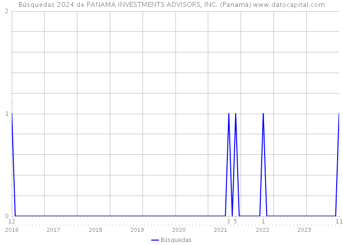 Búsquedas 2024 de PANAMA INVESTMENTS ADVISORS, INC. (Panamá) 