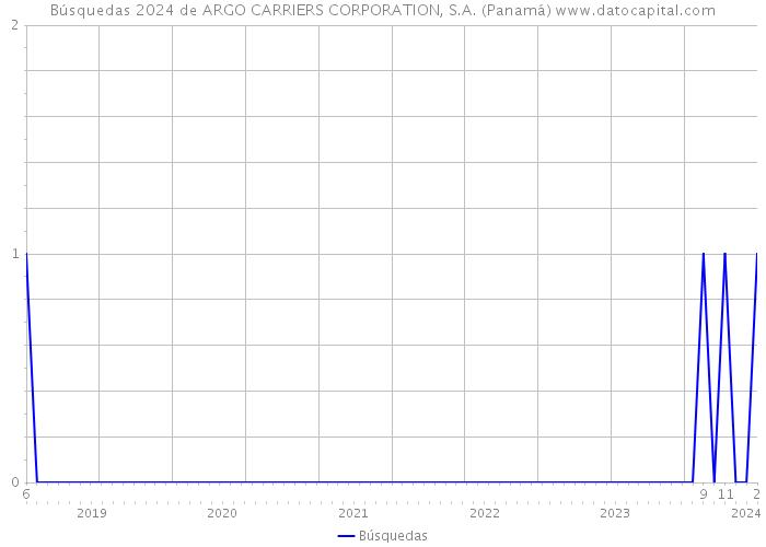 Búsquedas 2024 de ARGO CARRIERS CORPORATION, S.A. (Panamá) 