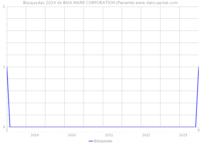 Búsquedas 2024 de BAIA MARE CORPORATION (Panamá) 