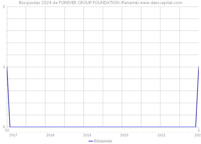 Búsquedas 2024 de FOREVER GROUP FOUNDATION (Panamá) 