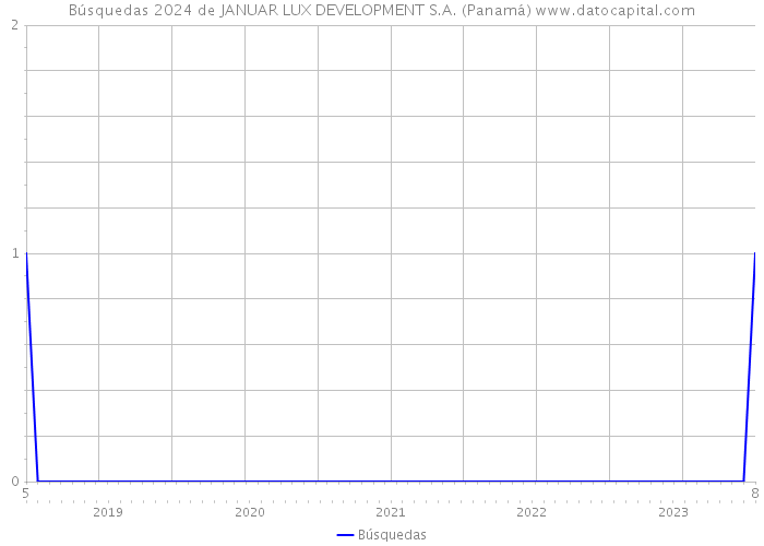Búsquedas 2024 de JANUAR LUX DEVELOPMENT S.A. (Panamá) 