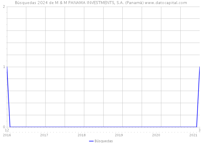 Búsquedas 2024 de M & M PANAMA INVESTMENTS, S.A. (Panamá) 