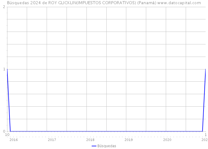 Búsquedas 2024 de ROY GLICKLIN(IMPUESTOS CORPORATIVOS) (Panamá) 