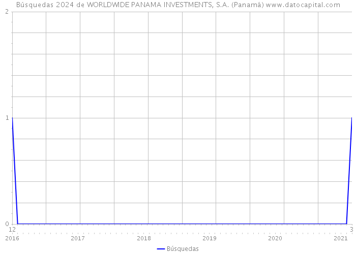 Búsquedas 2024 de WORLDWIDE PANAMA INVESTMENTS, S.A. (Panamá) 