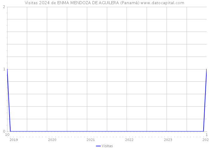 Visitas 2024 de ENMA MENDOZA DE AGUILERA (Panamá) 
