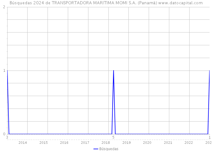 Búsquedas 2024 de TRANSPORTADORA MARITIMA MOMI S.A. (Panamá) 