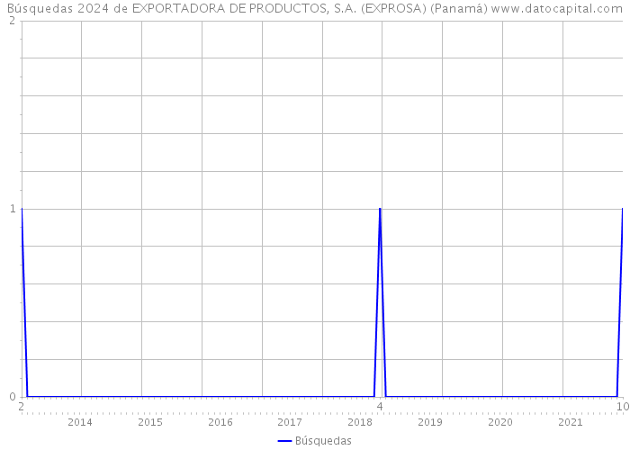 Búsquedas 2024 de EXPORTADORA DE PRODUCTOS, S.A. (EXPROSA) (Panamá) 