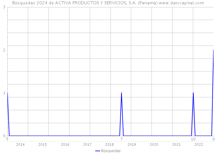 Búsquedas 2024 de ACTIVA PRODUCTOS Y SERVICIOS, S.A. (Panamá) 