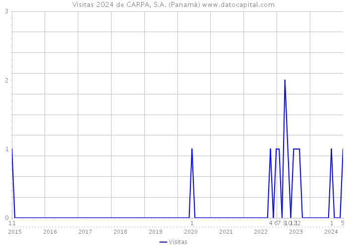 Visitas 2024 de CARPA, S.A. (Panamá) 