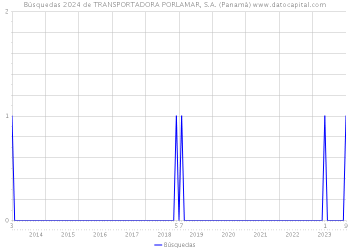 Búsquedas 2024 de TRANSPORTADORA PORLAMAR, S.A. (Panamá) 