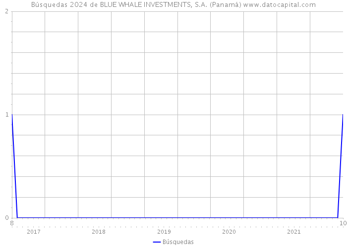 Búsquedas 2024 de BLUE WHALE INVESTMENTS, S.A. (Panamá) 