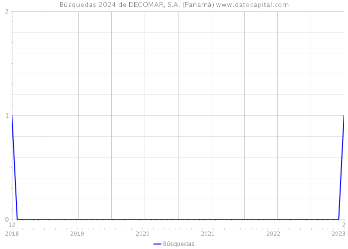 Búsquedas 2024 de DECOMAR, S.A. (Panamá) 