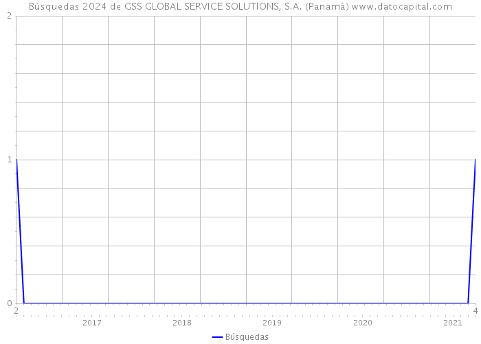 Búsquedas 2024 de GSS GLOBAL SERVICE SOLUTIONS, S.A. (Panamá) 